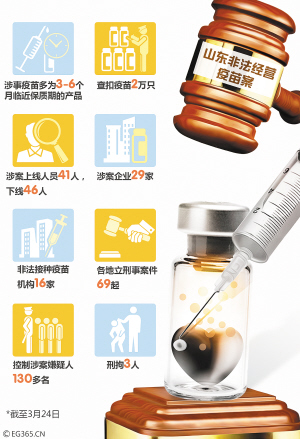 三部委聯(lián)合回應(yīng)疫苗案:查出涉事藥企29家,大部分問(wèn)題疫苗都已使用 各地立刑案69起抓獲涉案人員130名(圖)-滾動(dòng)