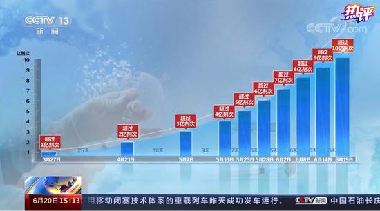 央視 疫苗接種超10億,具有里程碑意義的重要一步